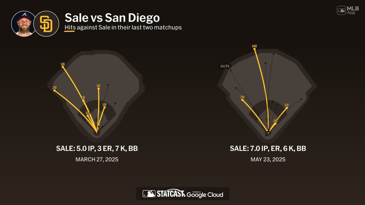 Games to Watch — Thursday, July 23: Chris Sale starts the Braves-Padres finale