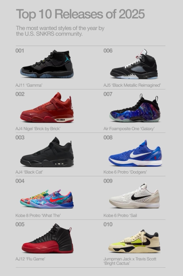 Nike Announces the 10 Most Popular SNKRS Releases of 2025